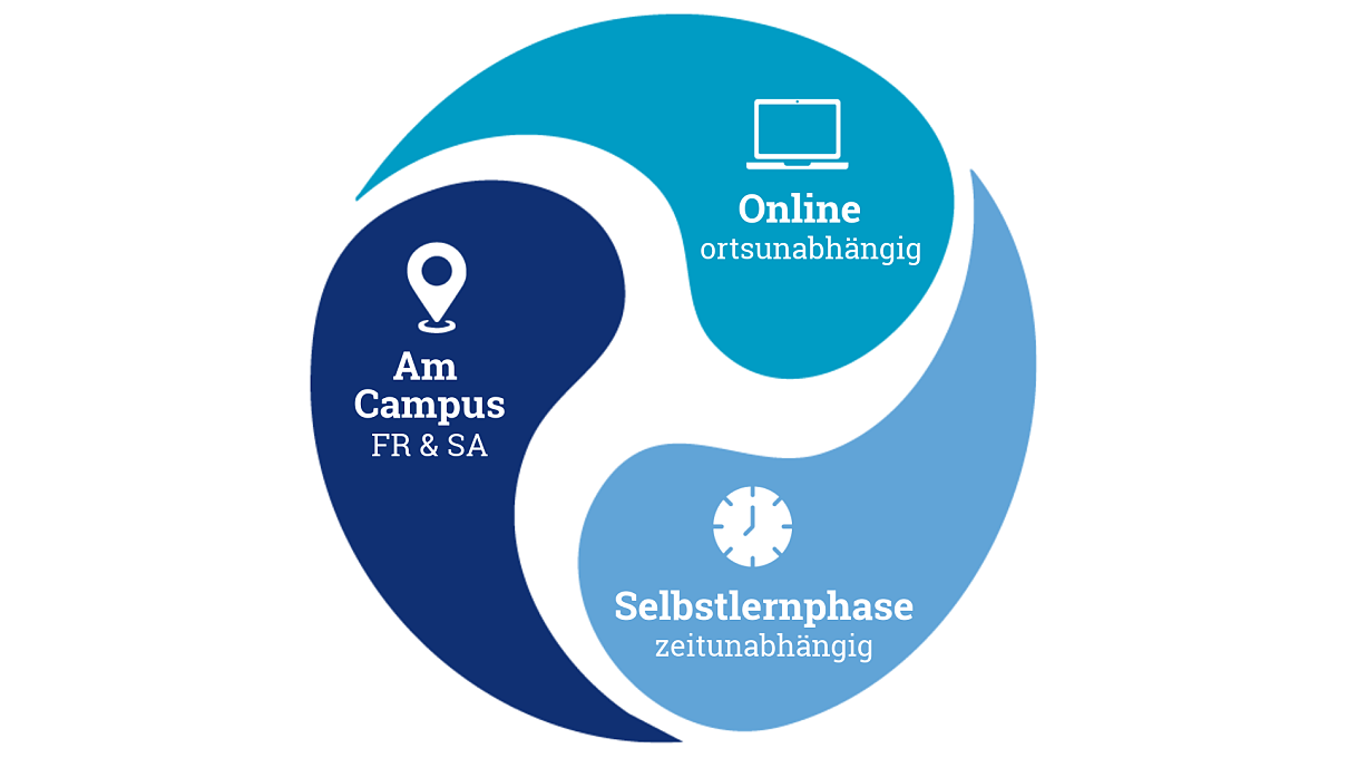 Balanced Study Rhythm-Modell